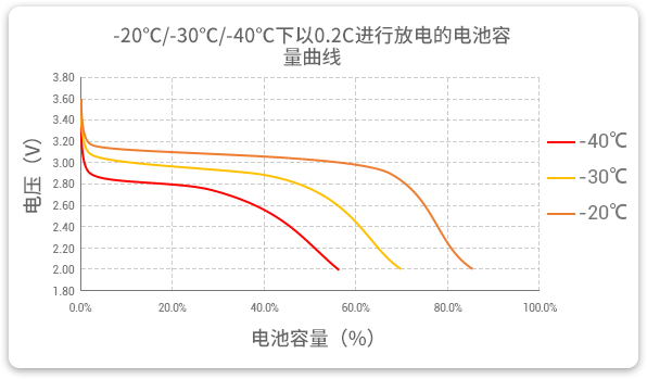 格瑞普生產(chǎn)的低溫磷酸鋰鐵電池以0.2C速率在不同溫度下放電，放電溫度范圍值大，放電容量可觀。