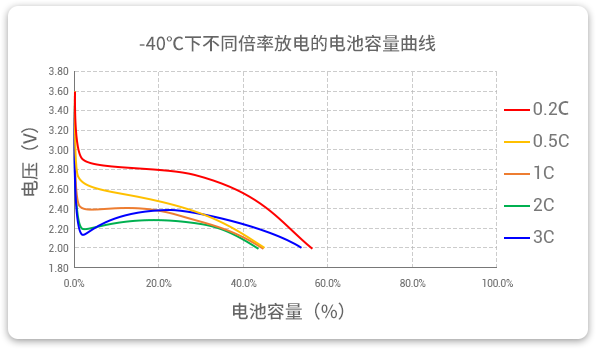 -40℃下以不同倍率（0.2c到3c）進(jìn)行放電，容量保持率均超40%。