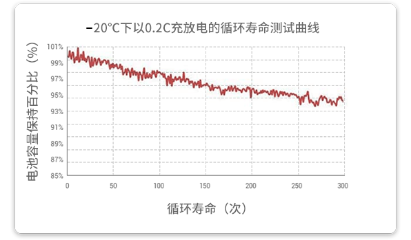 20℃溫度下以0.2c放電的循環(huán)試驗(yàn)在經(jīng)過300個(gè)循環(huán)后，容量保持率超過93%。