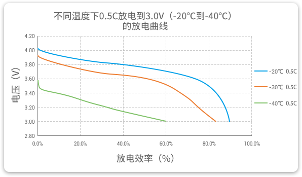 格瑞普低溫鋰聚合物電池在-20至-40℃以0.5C進(jìn)行放電，效率均超過60%。