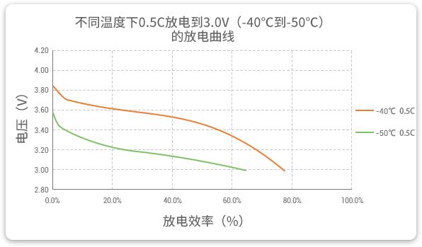 格瑞普低溫鋰聚合物電池在-40至-50℃以0.5C進(jìn)行放電，效率均超過60%。