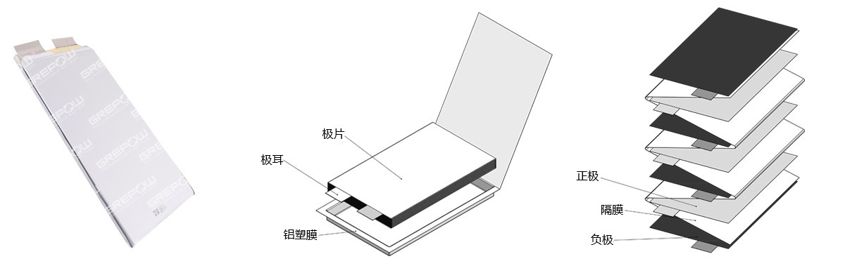 磷酸鐵鋰電池采用疊片工藝在功率、放電以及循環(huán)壽命方面均具有較高的性能
