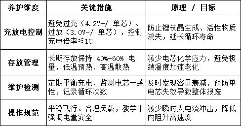 無人機電池核心養(yǎng)護(hù)原則