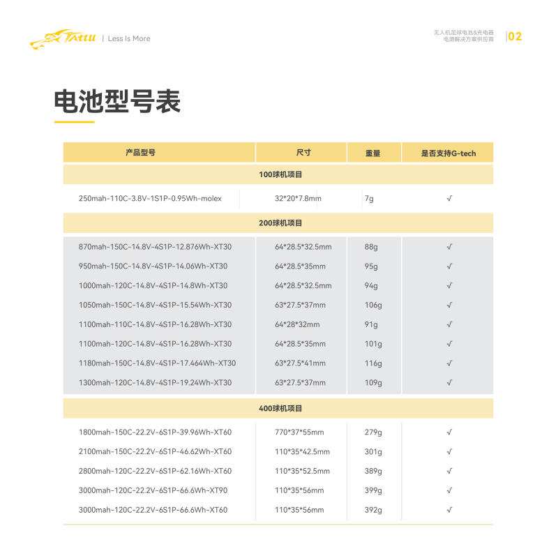 Tattu無人機(jī)足球電池型號(hào)表 Tattu無人機(jī)足球電池型號(hào)表
