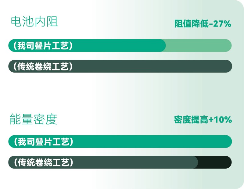 更高的能量效率，更長的有效續(xù)航
