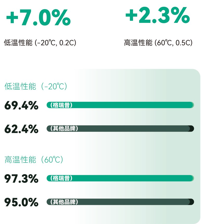 更寬的溫度適性，更可靠的全天候佩戴