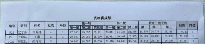 Tattu飛手白熙澤、王淼、張丹維成績(jī)